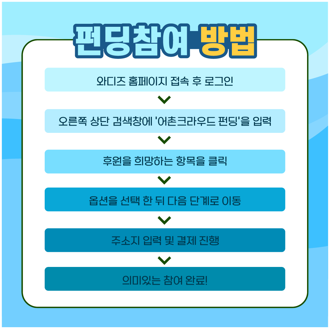 펀딩참여 방법: 와디즈 홈페이지 접속 후 로그인. 오른쪽 상단 검색창에 '어촌크라우드 펀딩'을 입력. 후원을 희망하는 항목을 클릭. 옵션을 선택 한 뒤 다음 단계로 이동. 주소지 입력 및 결제 진행. 의미있는 참여 완료!