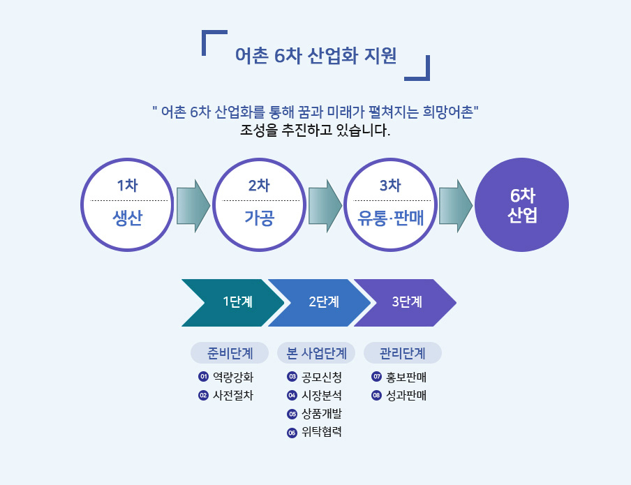 어촌 6차 산업화 지원