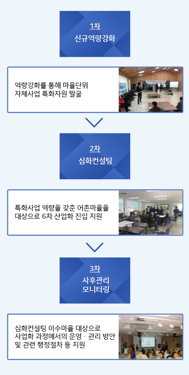역량강화 사업
