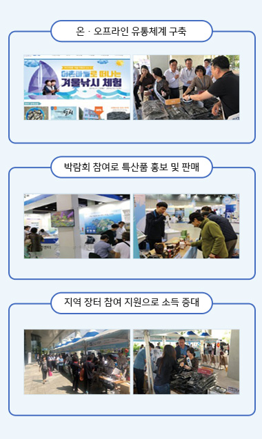 온·오프라인 유통체계 구축, 박람회 참여로 특산품 홍보 및 판매, 지역 장터 참여 지원으로 소득 증대