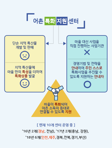 어촌 특화 지원 센터