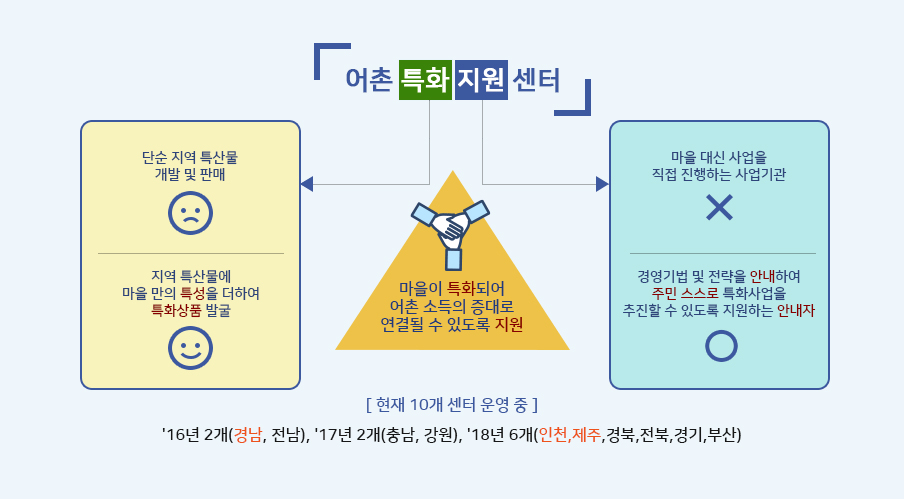 어촌 특화 지원 센터