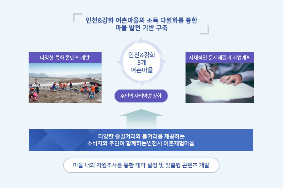 인천&강화 어촌마을의 소득 다원화를 통한 마을 발전 기반 구축
