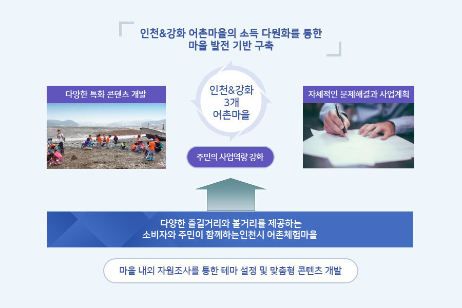 인천&강화 어촌마을의 소득 다원화를 통한 마을 발전 기반 구축