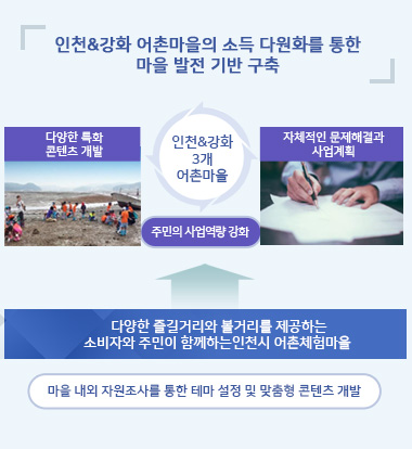 인천&강화 어촌마을의 소득 다원화를 통한 마을 발전 기반 구축