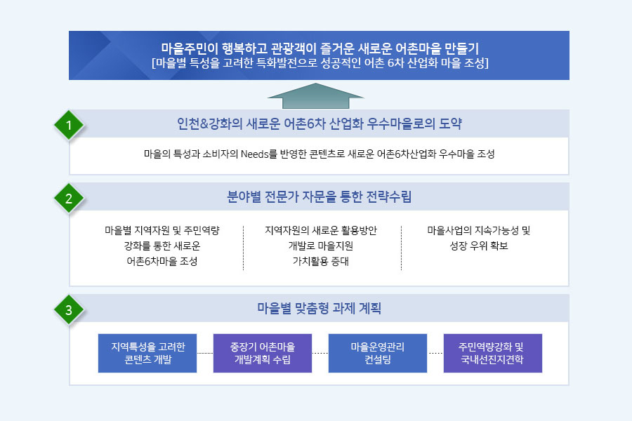 마을주민이 행복하고 관광객이 즐거운 새로운 어촌마을 만들기[마을별 특성을 고려한 특화발전으로 성공적인 어촌 6차 산업화 마을 조성]