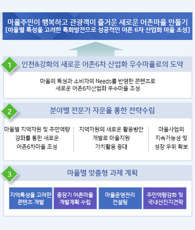 마을주민이 행복하고 관광객이 즐거운 새로운 어촌마을 만들기[마을별 특성을 고려한 특화발전으로 성공적인 어촌 6차 산업화 마을 조성]