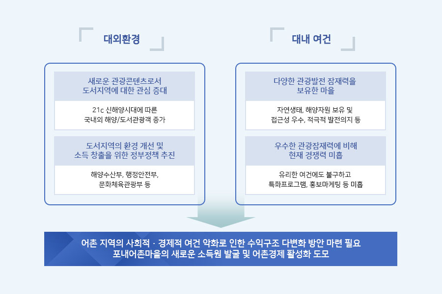 대외환경, 대내 여건