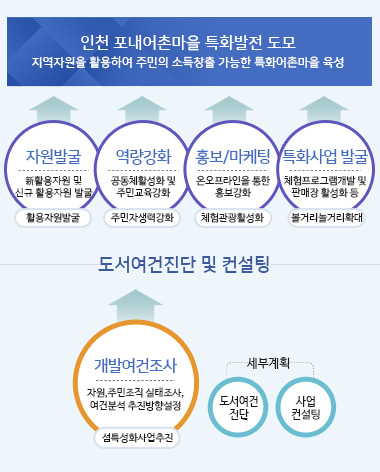 인천 포내어촌마을 특화발전 도모