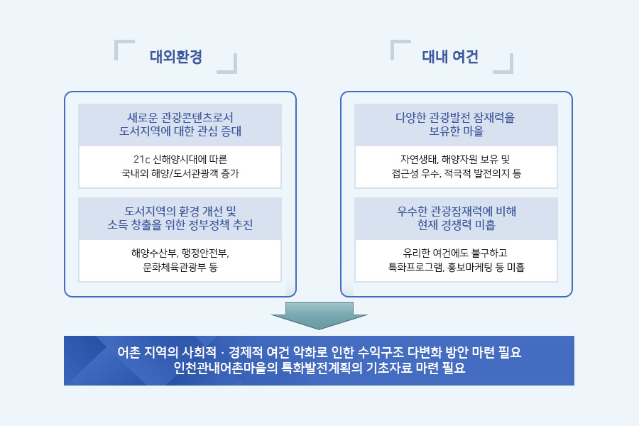 대외환경, 대내 여건