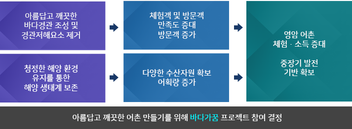 아름답고 깨끗한 어촌 만들기를 위해 바다가꿈 프로젝트 참여 결정