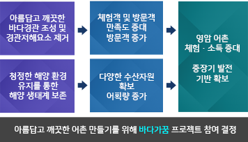 아름답고 깨끗한 어촌 만들기를 위해 바다가꿈 프로젝트 참여 결정